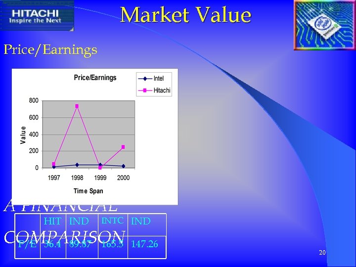 Market Value Price/Earnings A FINANCIAL HIT IND INTC IND COMPARISON P/E 36. 4 89.
