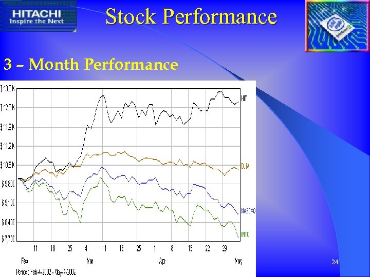 Stock Performance 3 – Month Performance A FINANCIAL COMPARISON 24 