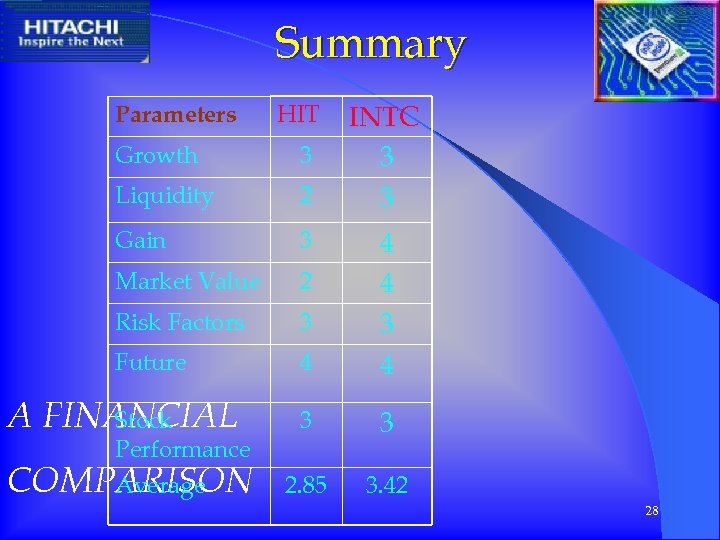 Summary Parameters HIT INTC 3 3 Growth 3 Liquidity 2 Gain 3 Market Value