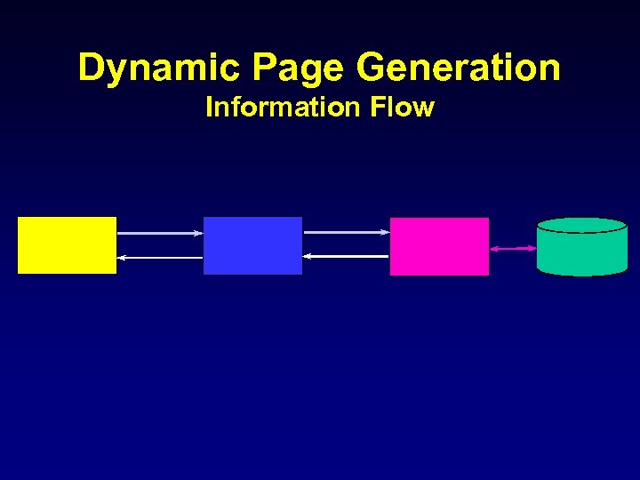 Dynamic Page Generation Information Flow 