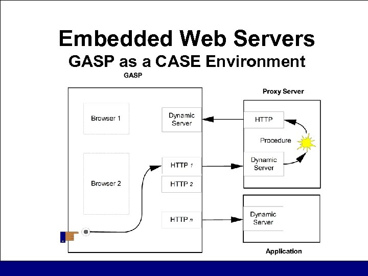 Embedded Web Servers GASP as a CASE Environment 