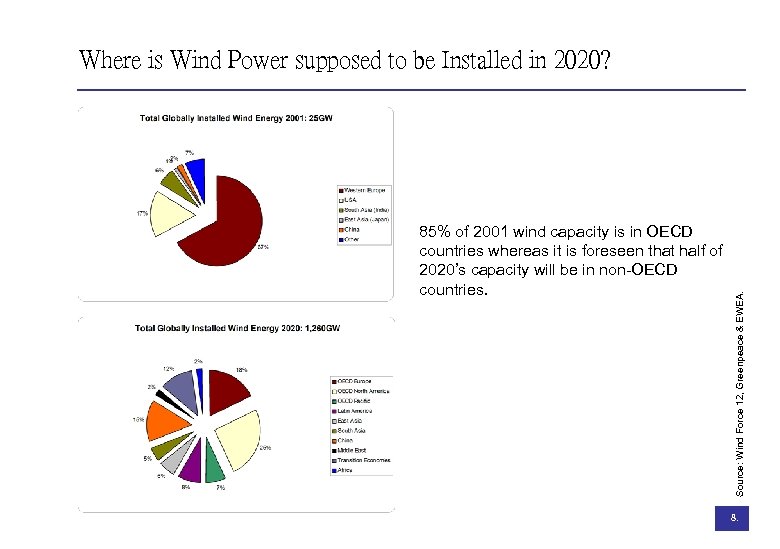 85% of 2001 wind capacity is in OECD countries whereas it is foreseen that