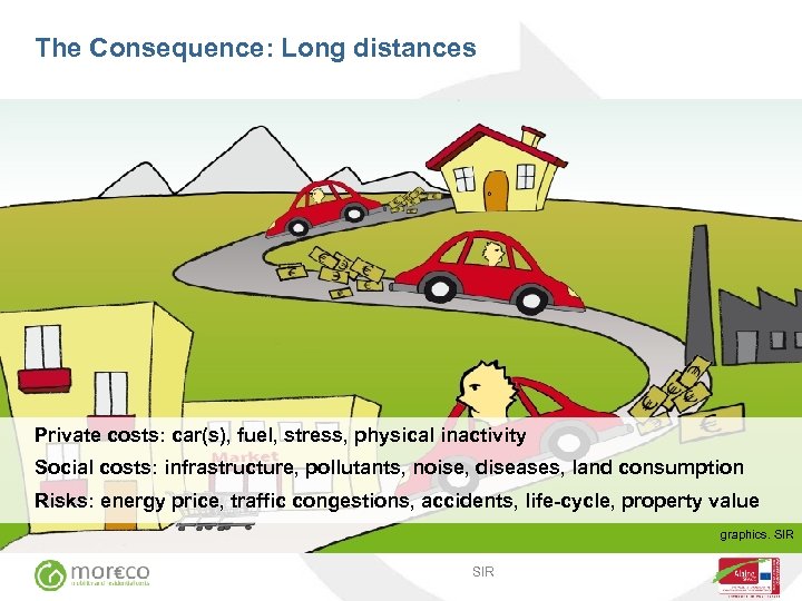 The Consequence: Long distances Private costs: car(s), fuel, stress, physical inactivity Social costs: infrastructure,