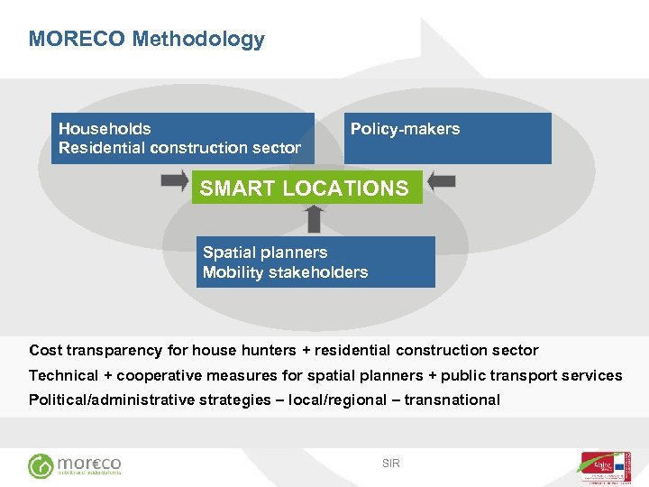 MORECO Methodology Households Residential construction sector Policy-makers SMART LOCATIONS Spatial planners Mobility stakeholders Cost