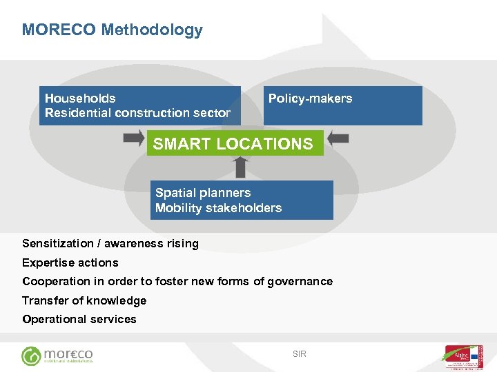 MORECO Methodology Households Residential construction sector Policy-makers SMART LOCATIONS Spatial planners Mobility stakeholders Sensitization