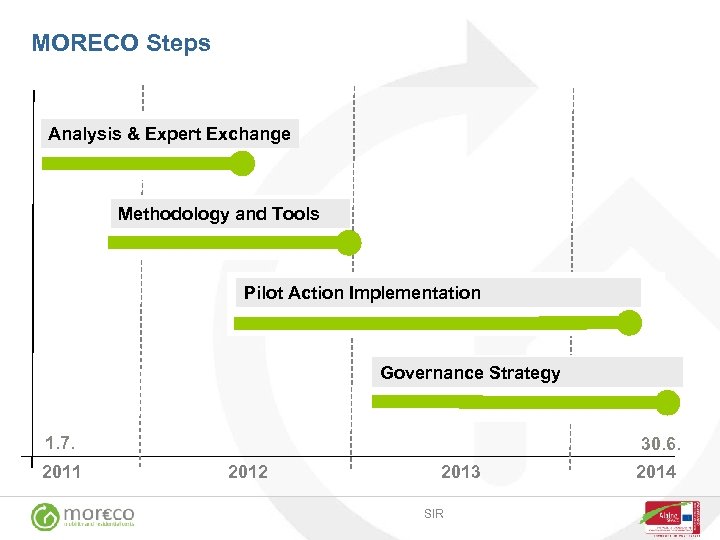 MORECO Steps Analysis & Expert Exchange Methodology and Tools Pilot Action Implementation Governance Strategy