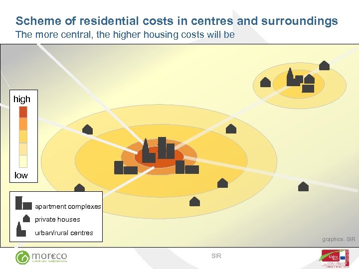 Scheme of residential costs in centres and surroundings The more central, the higher housing
