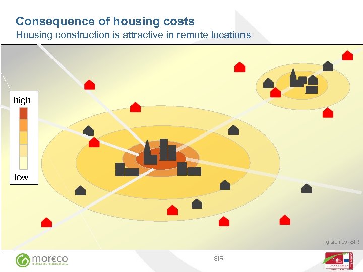 Consequence of housing costs Housing construction is attractive in remote locations high low graphics.