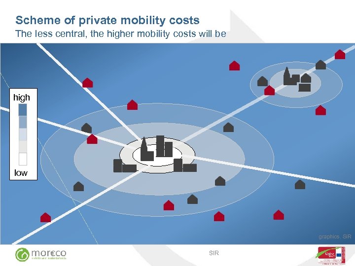 Scheme of private mobility costs The less central, the higher mobility costs will be