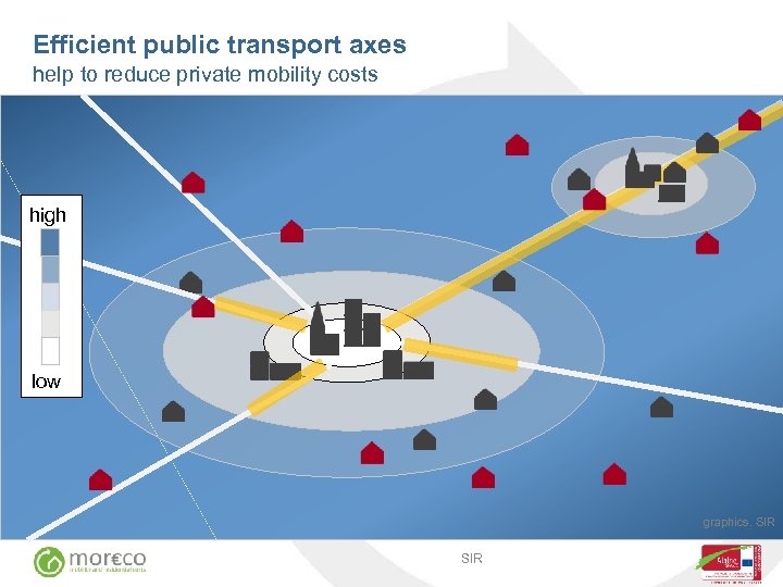 Efficient public transport axes help to reduce private mobility costs high low graphics. SIR