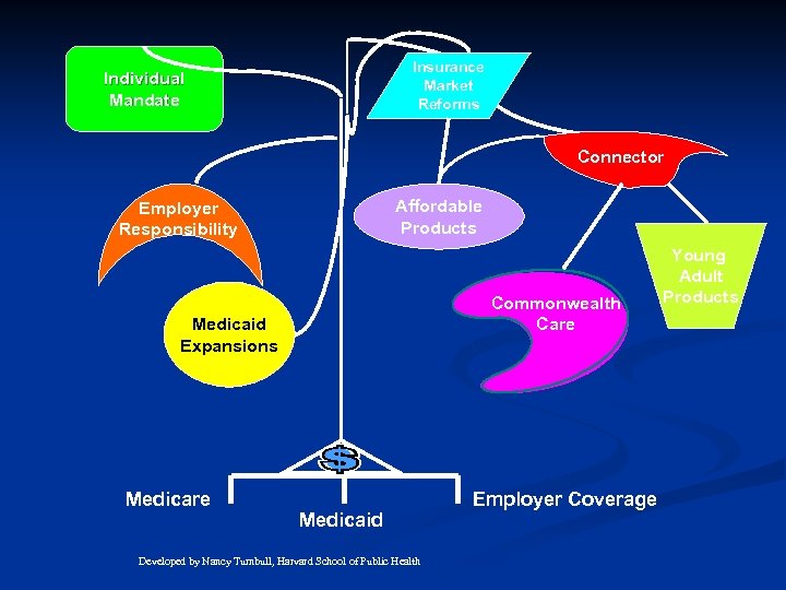 Insurance Market Reforms Individual Mandate Connector Affordable Products Employer Responsibility Commonwealth Care Medicaid Expansions