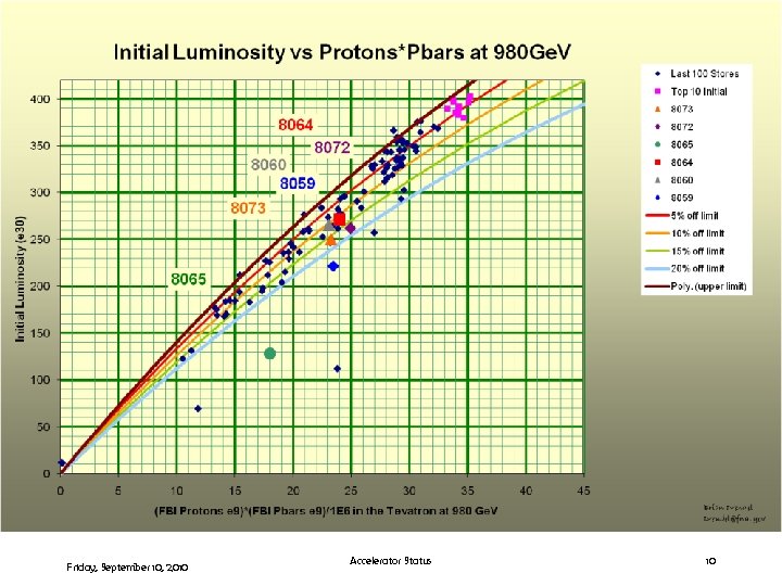 Friday, September 10, 2010 Accelerator Status 10 