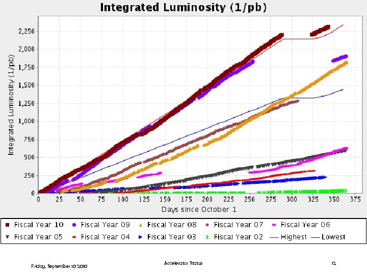 Friday, September 10 2010 Accelerator Status 12 