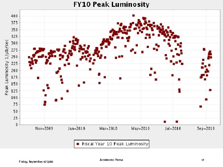 Friday, September 10 2010 Accelerator Status 13 