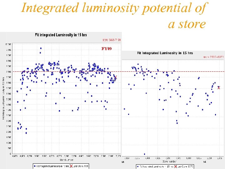 Integrated luminosity potential of a store FY 09 Friday, June 11, 2010 Accelerator Status