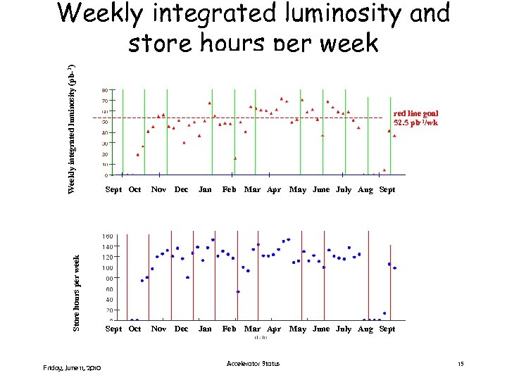 Store hours per week Weekly integrated luminosity (pb-1) Weekly integrated luminosity and store hours