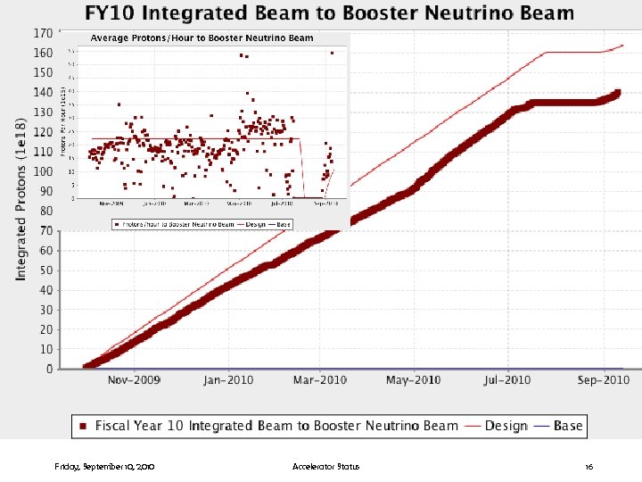 Friday, September 10, 2010 Accelerator Status 16 