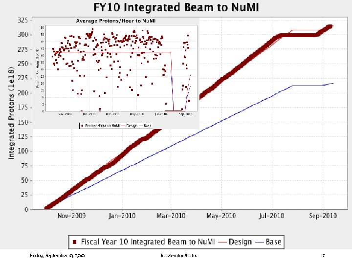 Friday, September 10, 2010 Accelerator Status 17 
