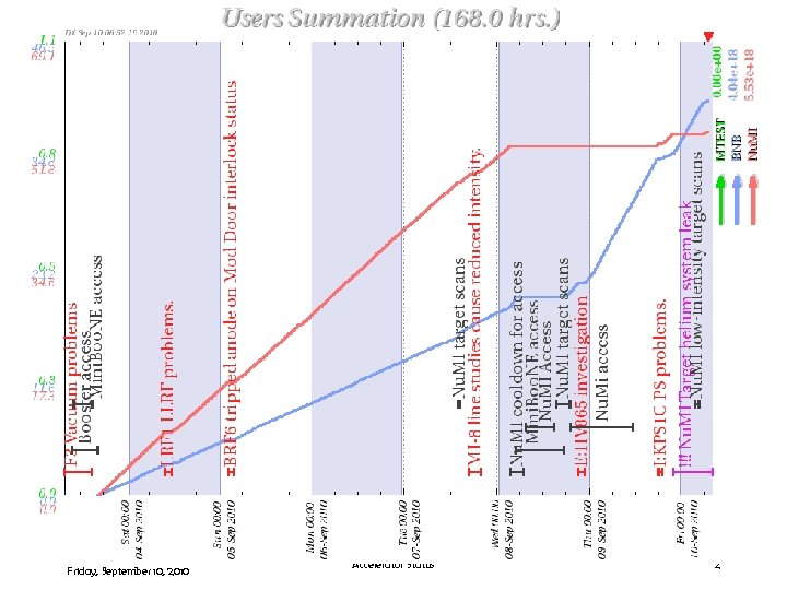 Nu. MI horn Polarity switch Friday, September 10, 2010 Accelerator Status 2 