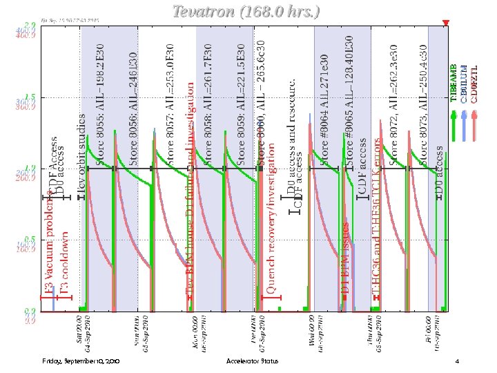 Friday, September 10, 2010 Accelerator Status 4 