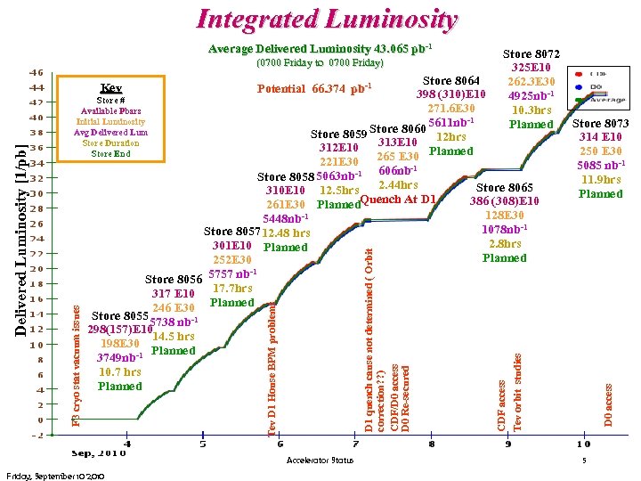 Integrated Luminosity (0700 Friday to 0700 Friday) D 1 quench cause not determined (