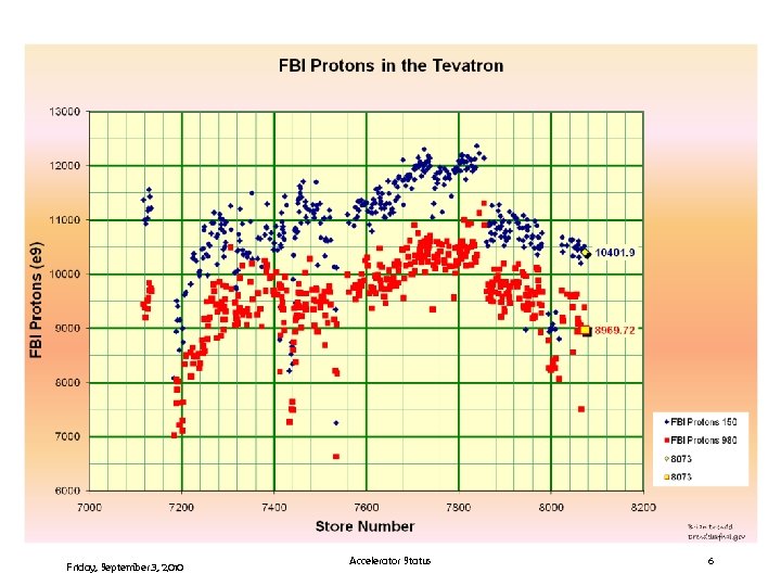 Friday, September 3, 2010 Accelerator Status 6 