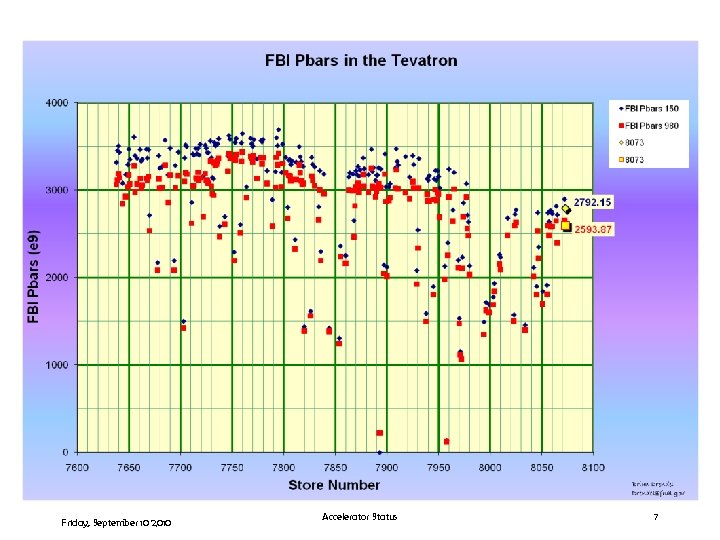Friday, September 10 2010 Accelerator Status 7 