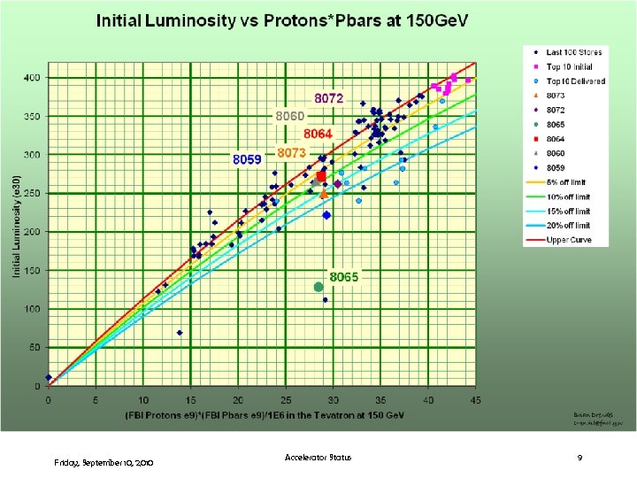 Friday, September 10, 2010 Accelerator Status 9 