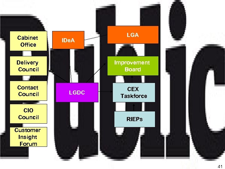 Cabinet Office IDe. A Delivery Council Contact Council CIO Council LGA Improvement Board LGDC