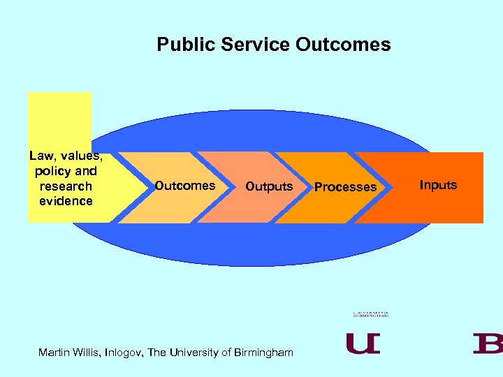 Public Service Outcomes Law, values, policy and research evidence Outcomes Outputs Martin Willis, Inlogov,