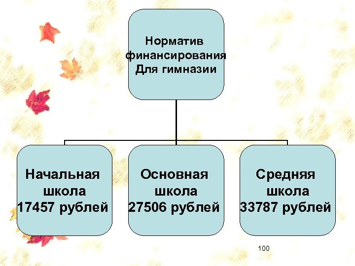 Норматив финансирования Для гимназии Начальная школа 17457 рублей Основная школа 27506 рублей Средняя школа