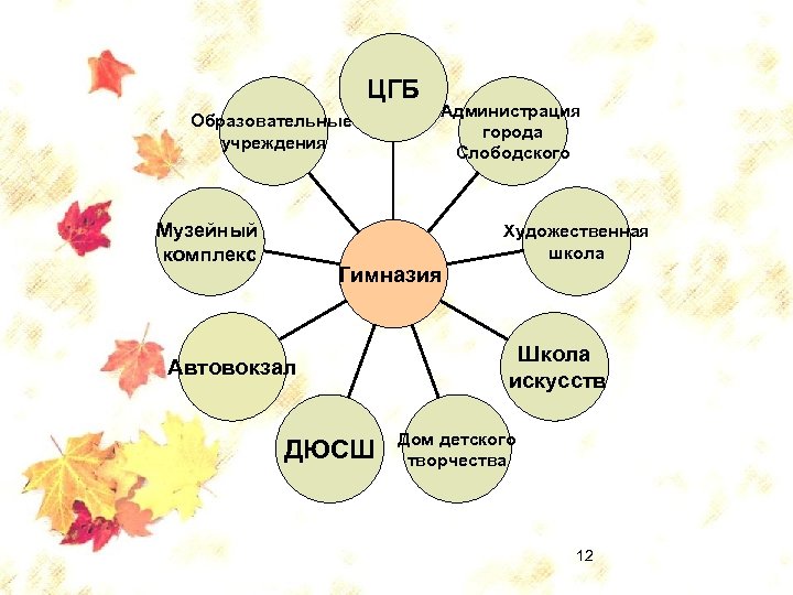 ЦГБ Образовательные учреждения Музейный комплекс Администрация города Слободского Гимназия Автовокзал ДЮСШ Художественная школа Школа