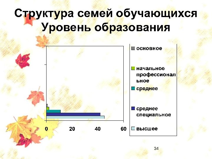 Структура семей обучающихся Уровень образования 34 