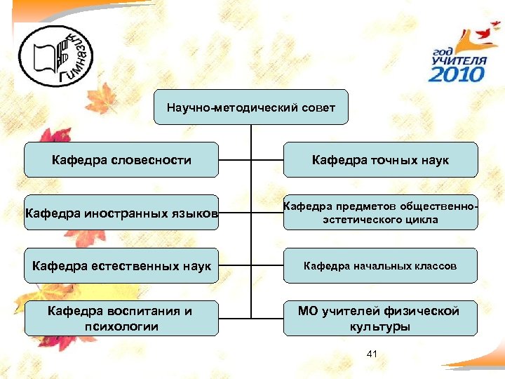 Научно-методический совет Кафедра словесности Кафедра точных наук Кафедра иностранных языков Кафедра предметов общественноэстетического цикла