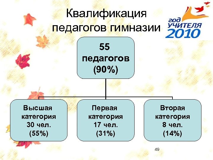 Квалификация педагогов гимназии 55 педагогов (90%) Высшая категория 30 чел. (55%) Первая категория 17