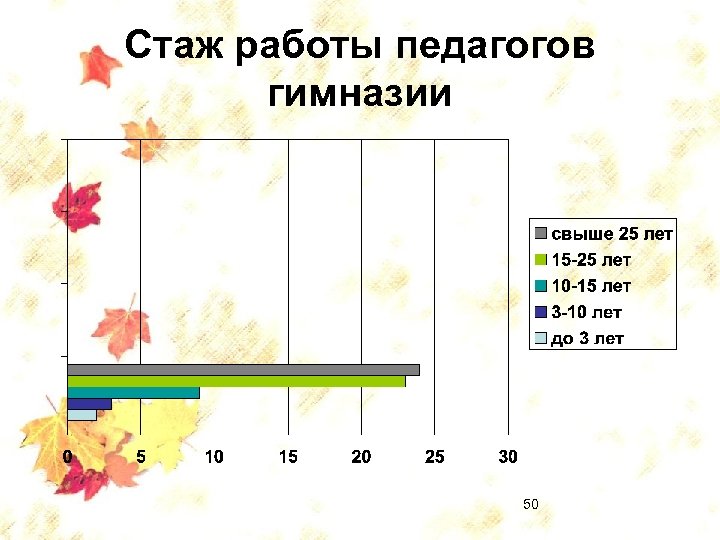 Стаж работы педагогов гимназии 50 