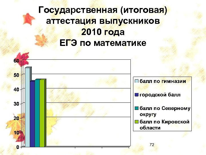 Государственная (итоговая) аттестация выпускников 2010 года ЕГЭ по математике 72 