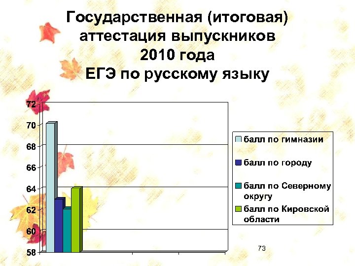 Государственная (итоговая) аттестация выпускников 2010 года ЕГЭ по русскому языку 73 