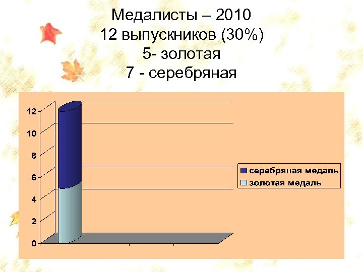 Медалисты – 2010 12 выпускников (30%) 5 - золотая 7 - серебряная 74 