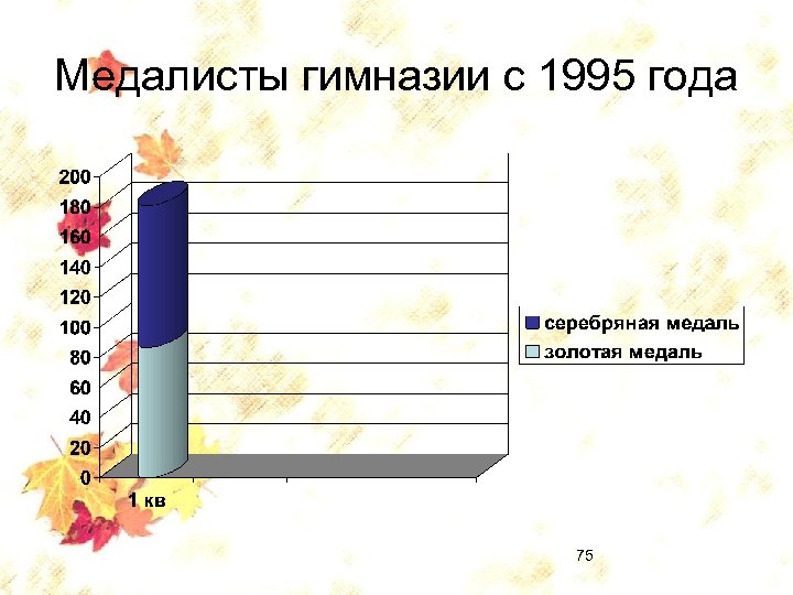 Медалисты гимназии с 1995 года 75 