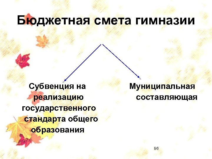 Бюджетная смета гимназии Субвенция на реализацию государственного стандарта общего образования Муниципальная составляющая 96 