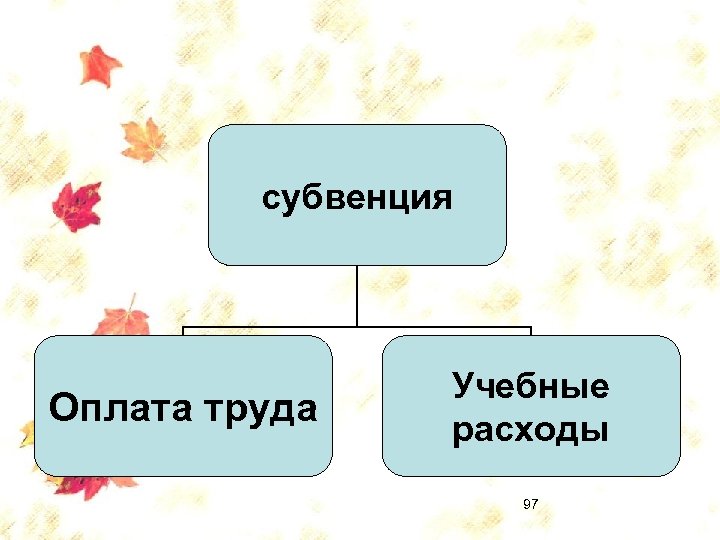 субвенция Оплата труда Учебные расходы 97 