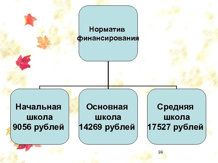 Норматив финансирования Начальная школа 9056 рублей Основная школа 14269 рублей Средняя школа 17527 рублей