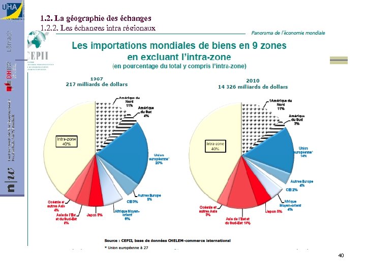 1. 2. La géographie des échanges 1. 2. 2. Les échanges intra régionaux 40