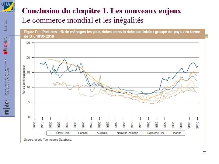 Conclusion du chapitre 1. Les nouveaux enjeux Le commerce mondial et les inégalités 57