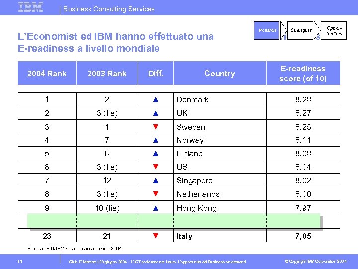 Business Consulting Services L’Economist ed IBM hanno effettuato una E-readiness a livello mondiale Country