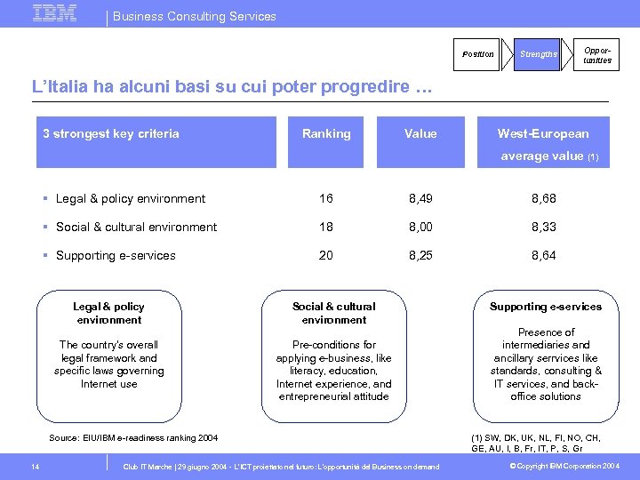 Business Consulting Services Position Strengths Opportunities L’Italia ha alcuni basi su cui poter progredire