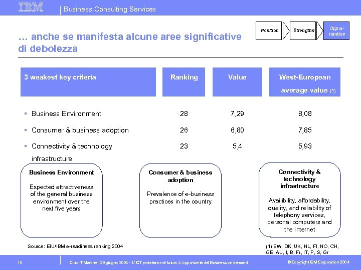 Business Consulting Services … anche se manifesta alcune aree significative di debolezza 3 weakest