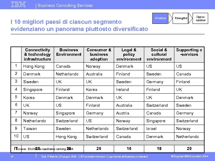 Business Consulting Services I 10 migliori paesi di ciascun segmento evidenziano un panorama piuttosto