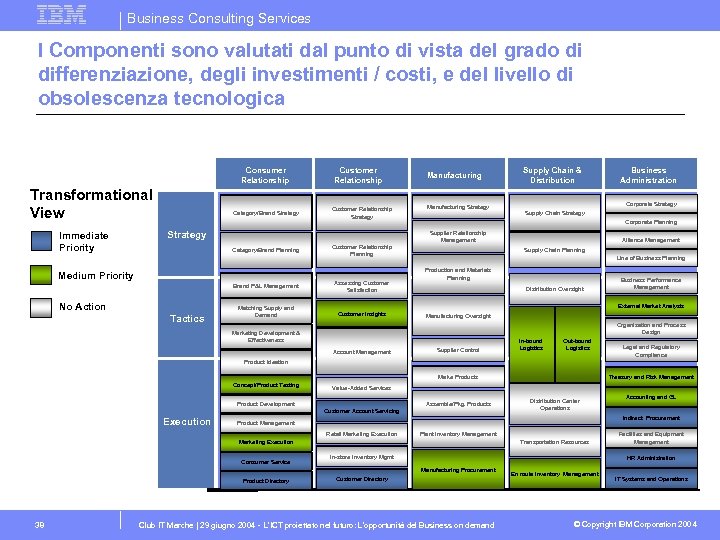 Business Consulting Services I Componenti sono valutati dal punto di vista del grado di